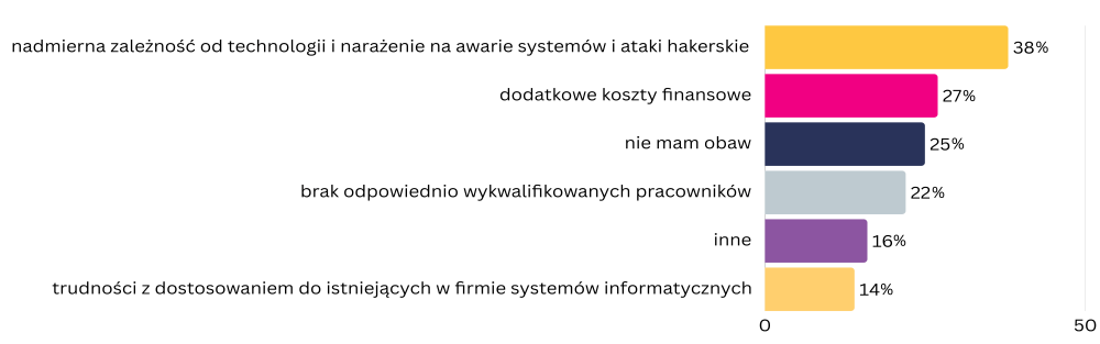 Wykres 2