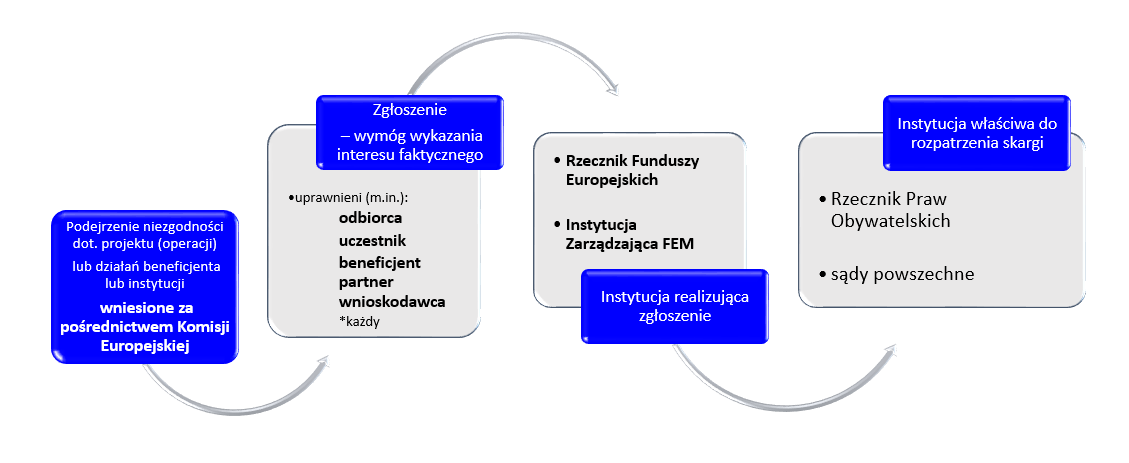 Schemat blokowy ilustrujący realizację zgłoszeń podejrzeń niezgodności dotyczących projektów (operacji) /działań beneficjenta lub instytucji, które wpłynęły za pośrednictwem KE.