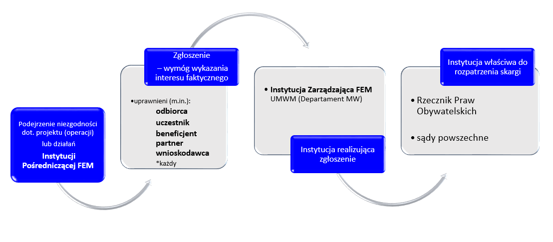 Schemat blokowy ilustrujący realizację zgłoszeń podejrzeń niezgodności dotyczących projektów realizowanych przez IP, lub działań związanych z wdrażaniem programu FEM.