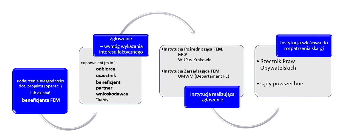 Schemat blokowy ilustrujący realizację zgłoszeń podejrzeń niezgodności dotyczących projektu lub działań beneficjenta FEM.