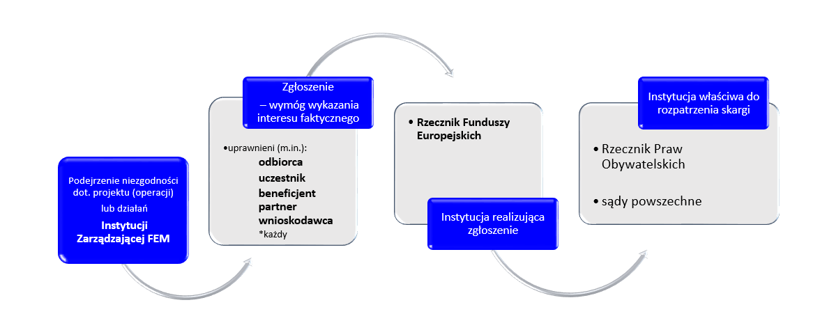 Schemat blokowy ilustrujący realizację zgłoszeń podejrzeń niezgodności dotyczących projektów realizowanych przez IZ, lub działań IZ związanych z wdrażaniem programu FEM.